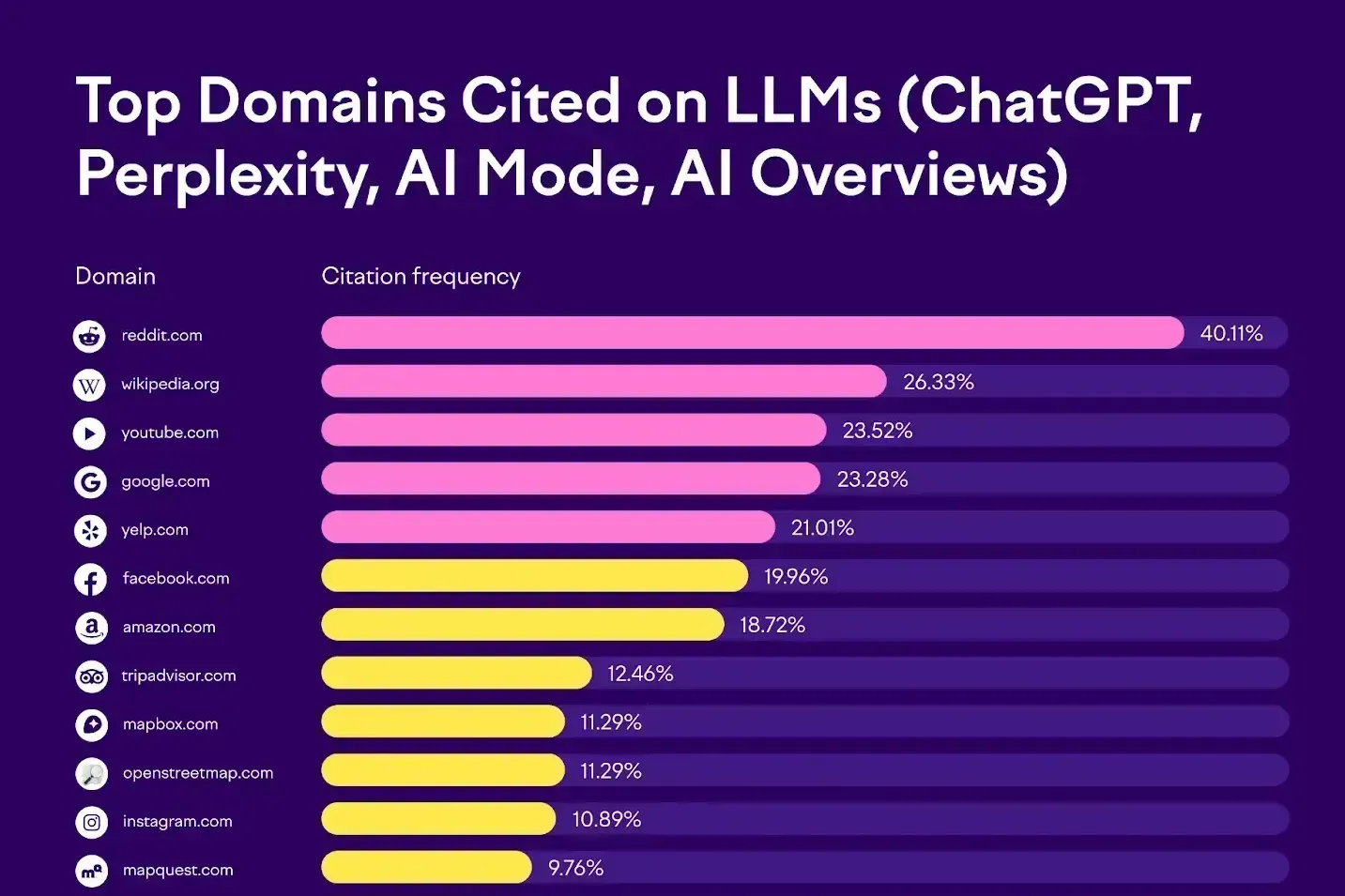 Reddit Comments & User Hot Takes Are Shaping AI Results