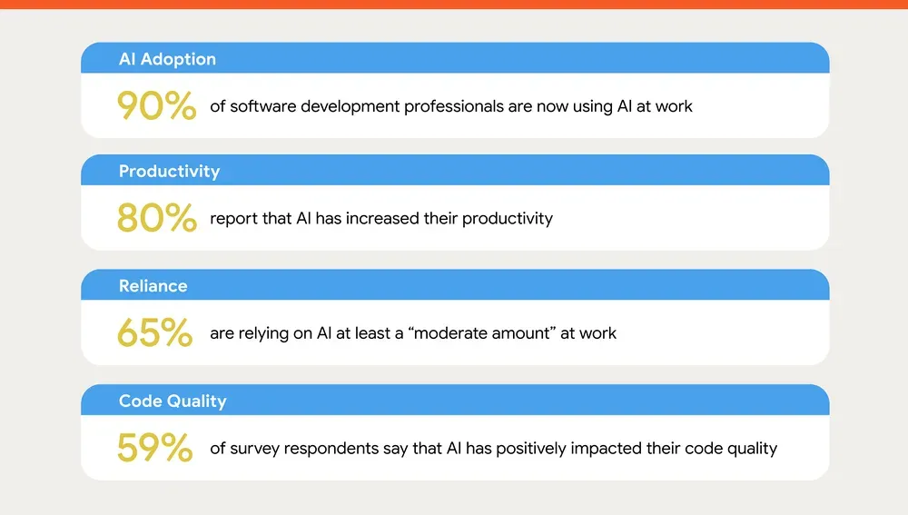 90% of Developers Use AI. Only 24% Have High Trust In It.