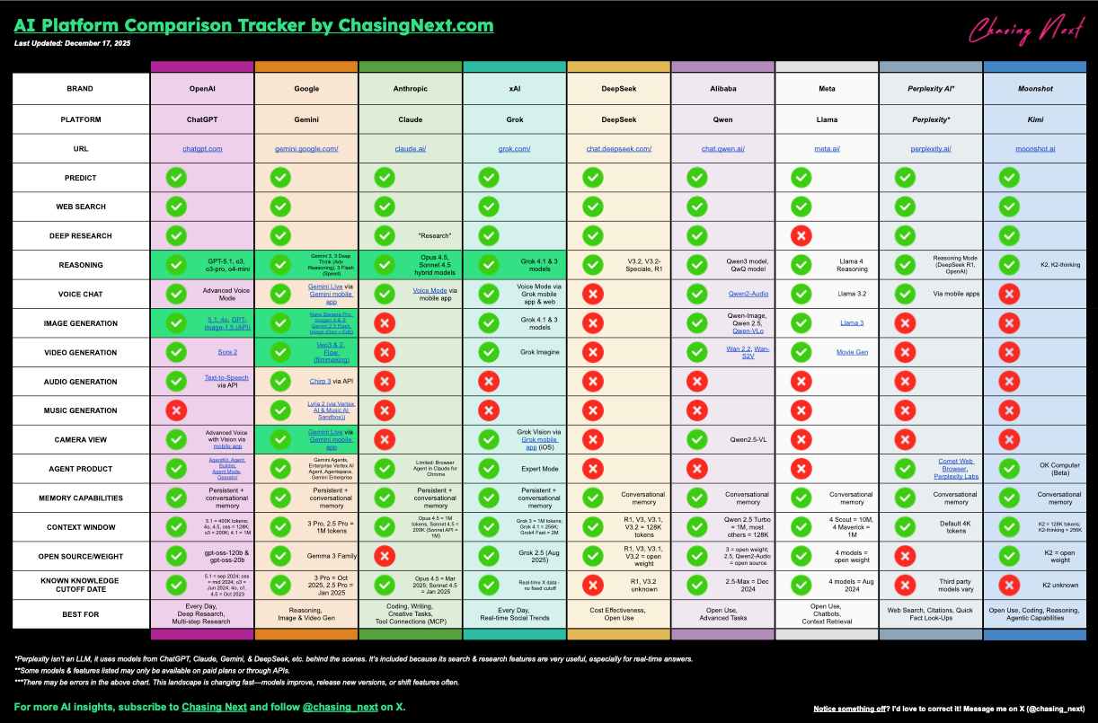 LLM Comparison Tracker (Updated Dec 2025)