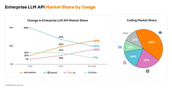 [Trend to Watch] Claude Just Overtook ChatGPT in the Enterprise AI Race